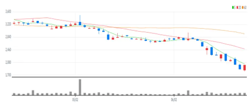 아이비김영 차트