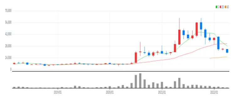 유바이오로직스 월봉