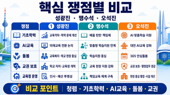 2026 대전교육감 후보 공약 비교