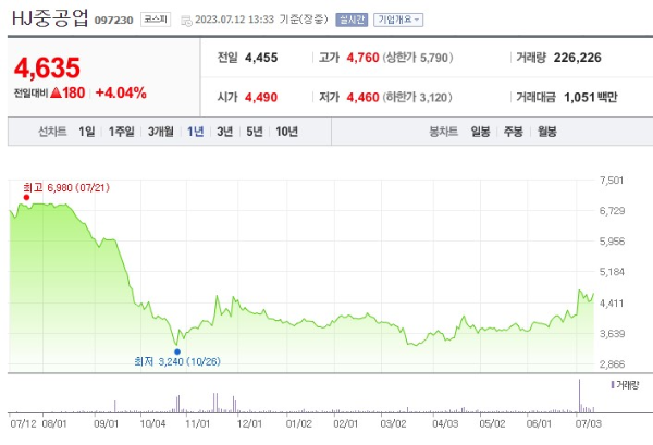 조선 관련주 HJ중공업 주가 전망