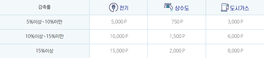 탄소중립포인트 인센티브 지급