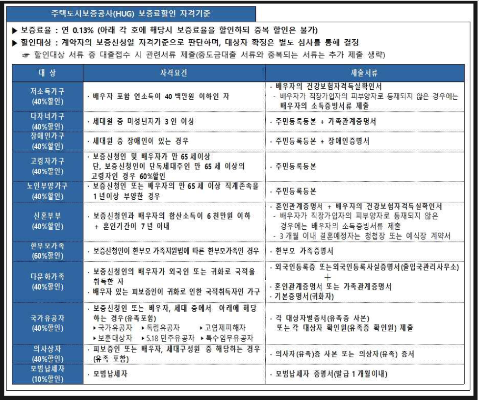 중도금 대출 보증수수료 - 할인요건