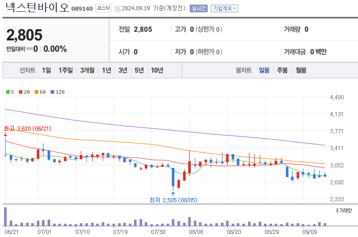 일봉챠트