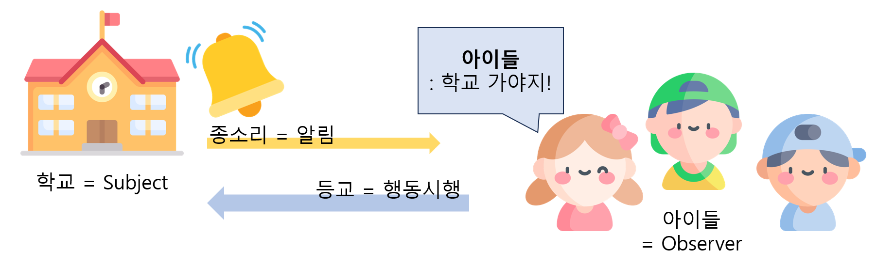 Observer 패턴 설명 (아이들..지각..미안..)