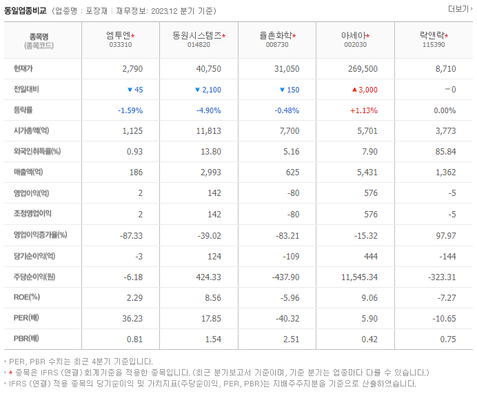 엠투엔_동종업비교자료