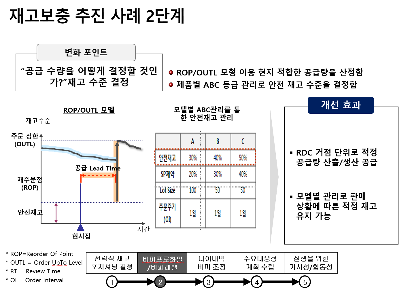 공급수량을 결정하는 재고 수준을 결정하라
