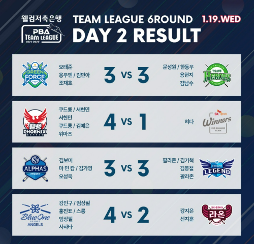 PBA 팀리그 6라운드 2일차 경기 결과1