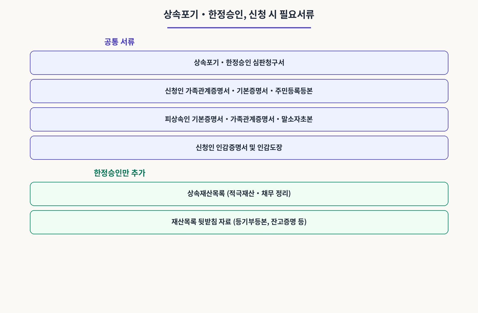 상속포기.한정승인,신청 시 필요서류