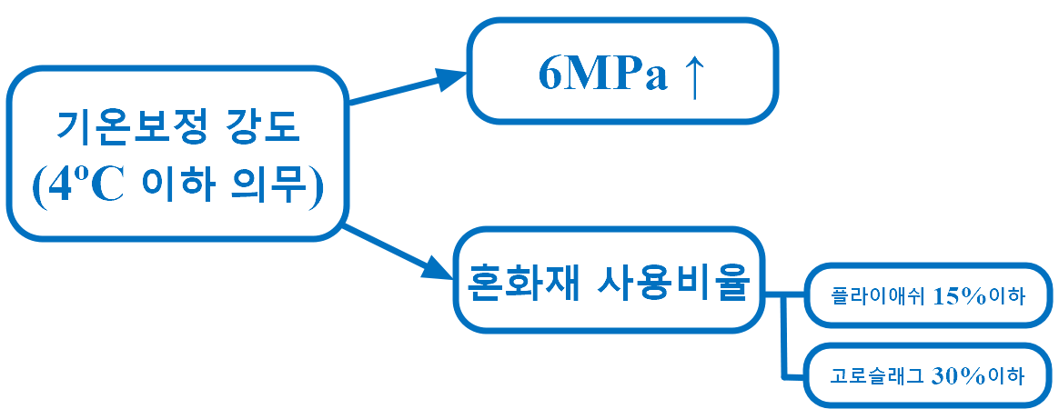 25년 기준신설 사항
