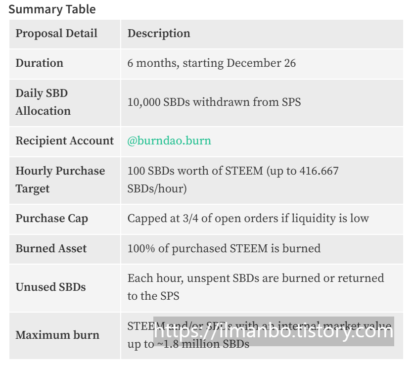 스팀잇, steem, steempower, 보팅보상, 스팀인플레이션,
암호화폐보상, 블록체인이코노미, steem경제, sp보상, 스팀구조