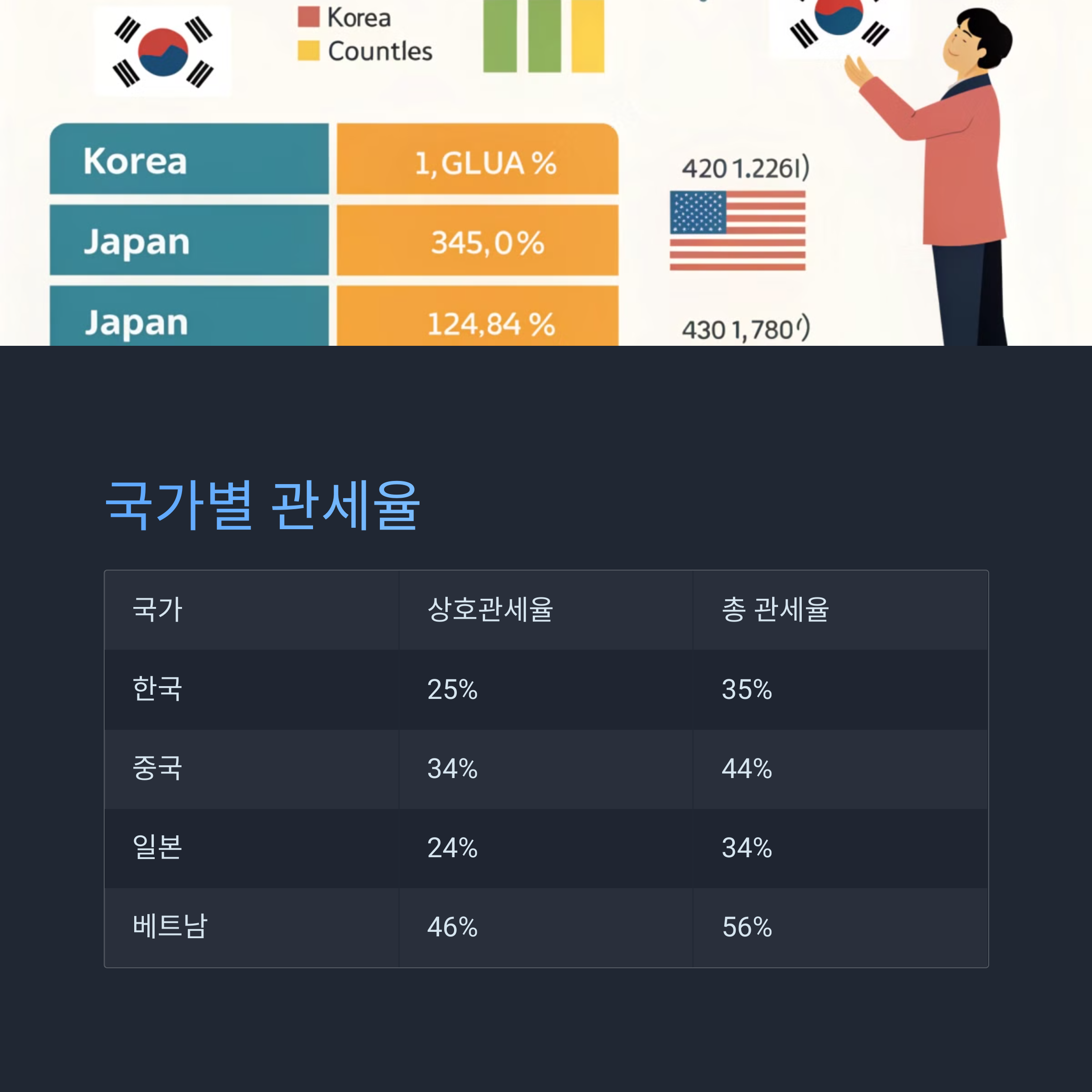 국가별 관세율 비교