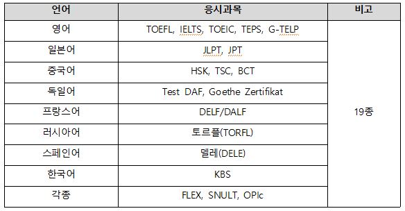 경기청년 역량강화 기회 지원 사업-어학시험