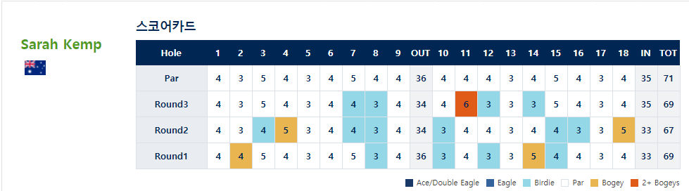 사라-선수-실시간-스코어-보드-정보