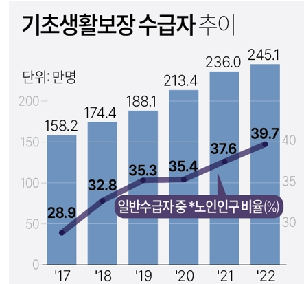 수급자추이