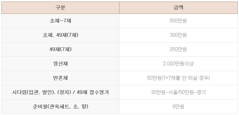 49재 비용