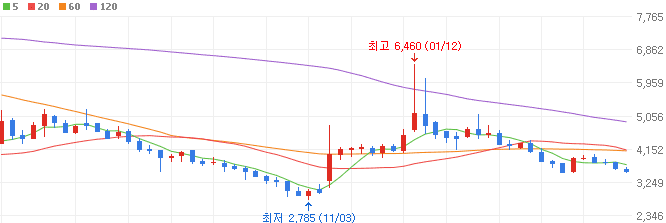 전고체-배터리주-유니테크노-주가