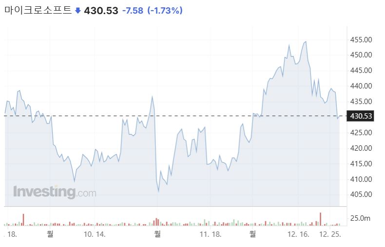 마이크로소프트 주가