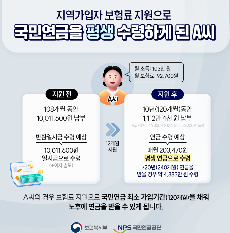 지역가입자 보험료 지원제도