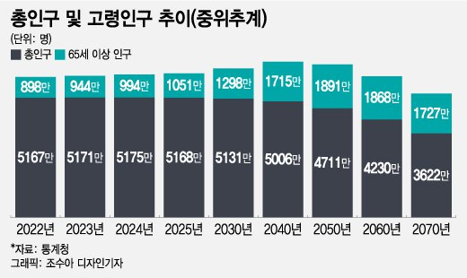 총인구 고령인구 추이