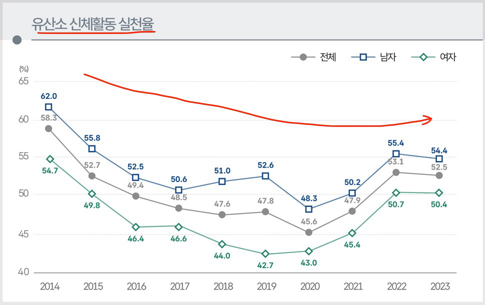 년도별-남녀-활동량
