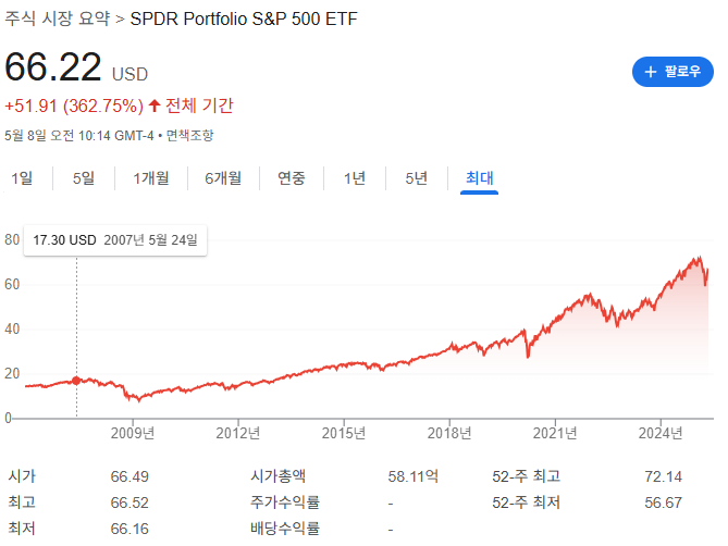 S&amp;P500 추종 ETF 종류와 시장 분석