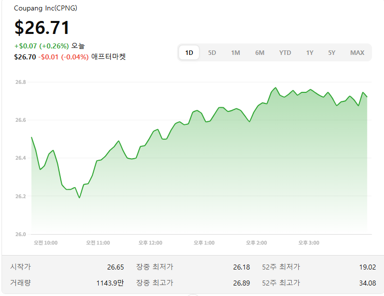 쿠팡 주가 현황 (2025년 12월 기준)