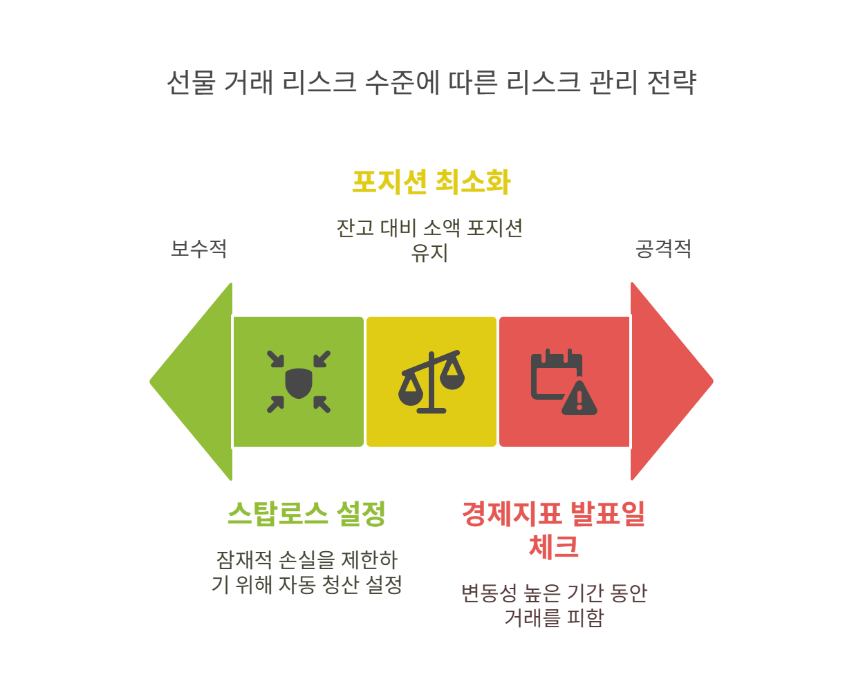 선물 보유 중 꼭 확인해야 할 리스크