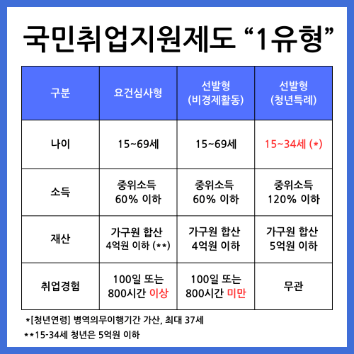 국민취업지원제도 1유형