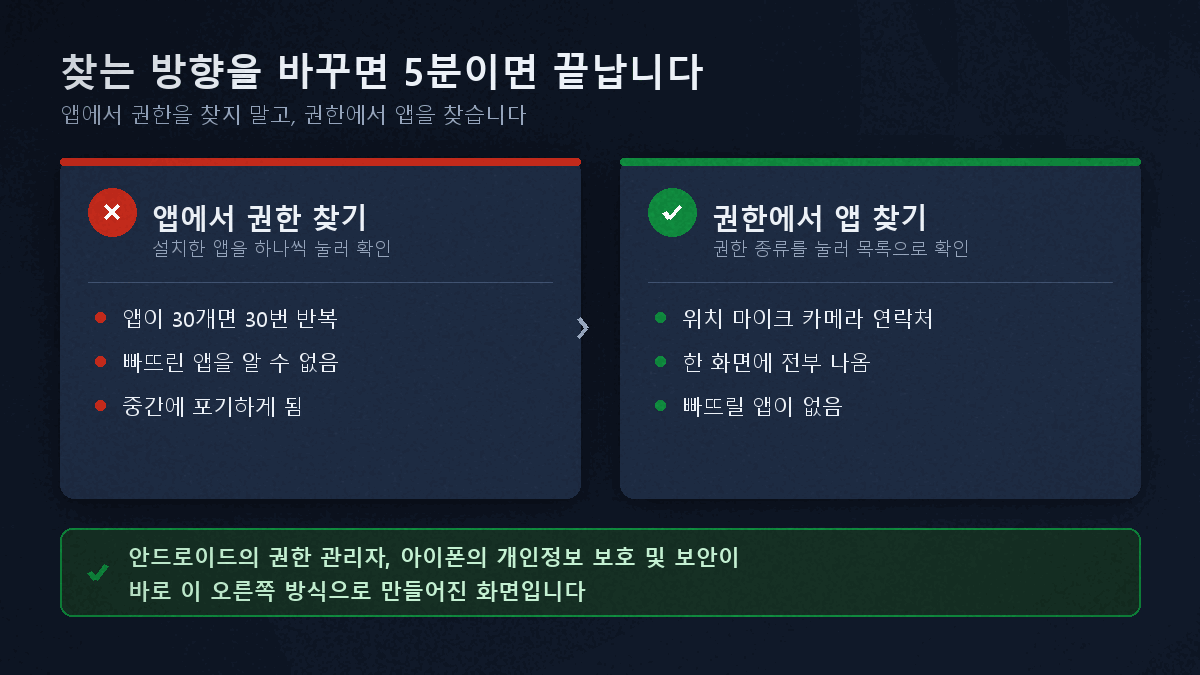 앱에서 권한 찾기와 권한에서 앱 찾기 방식 비교