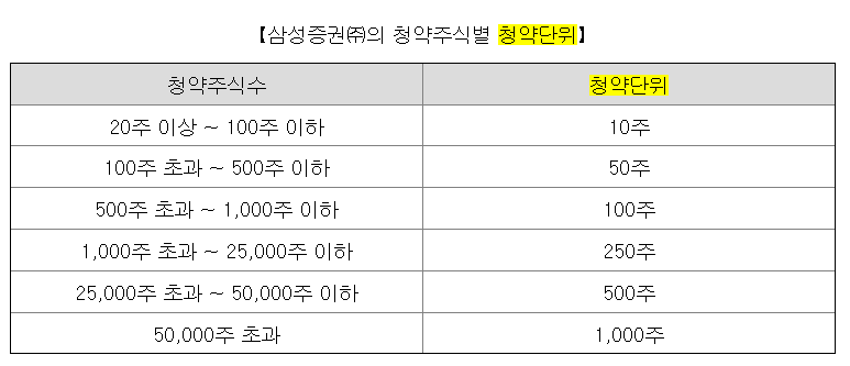 서울보증보험 청약단위