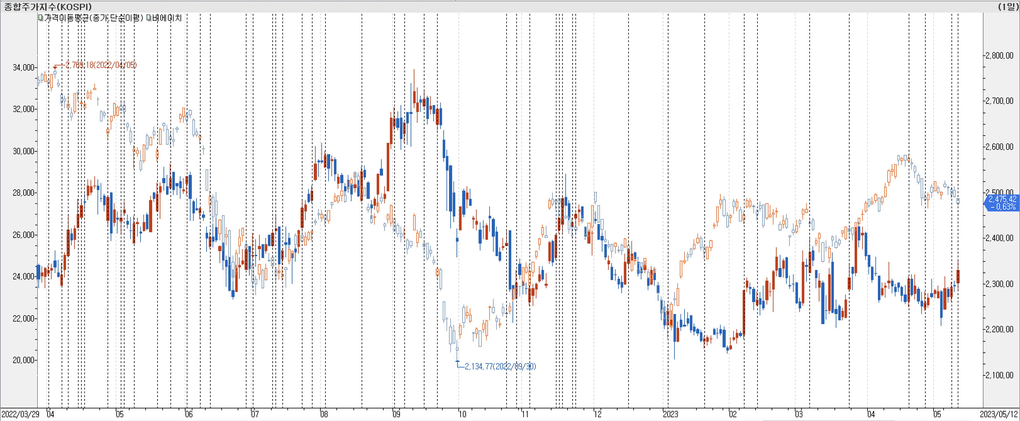 1. 봉 차트 비교-비에이치