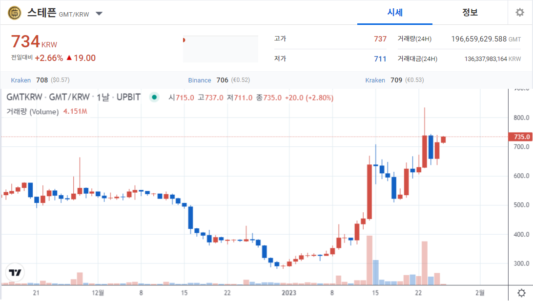 스테픈 코인 가격흐름