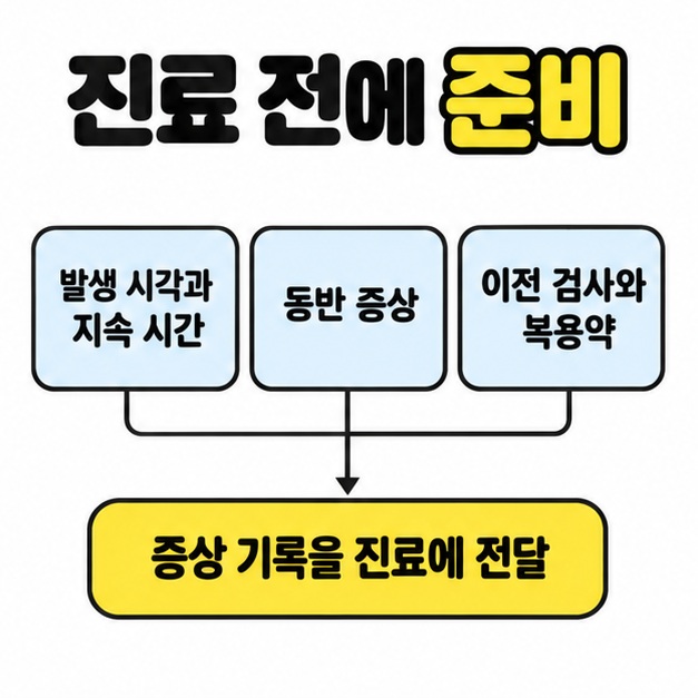 발생 시각과 지속 시간, 동반 증상, 이전 검사와 복용약 자료를 모아 진료에 전달하도록 설명한 그림