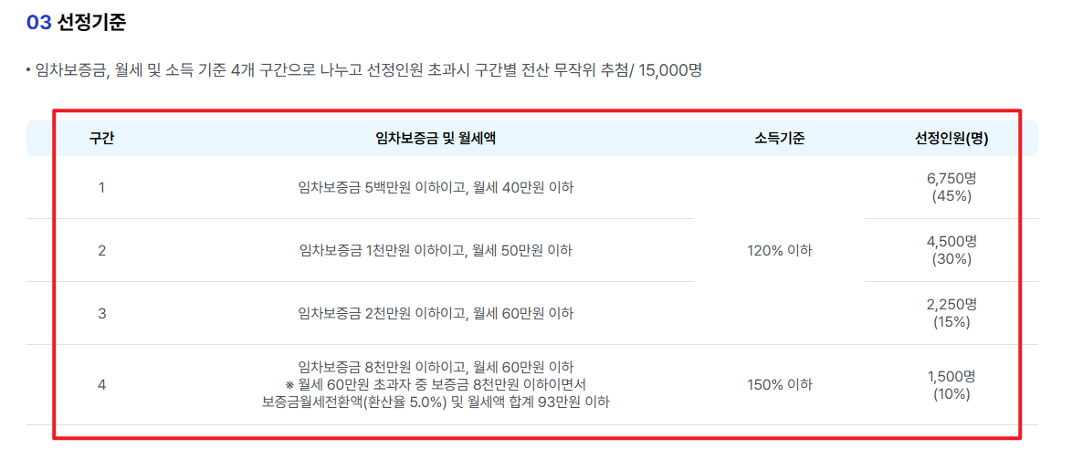 서울시 청년월세지원