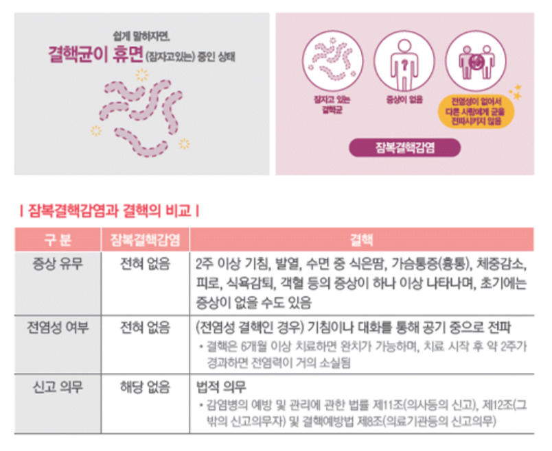 보건소 잠복결핵 검사