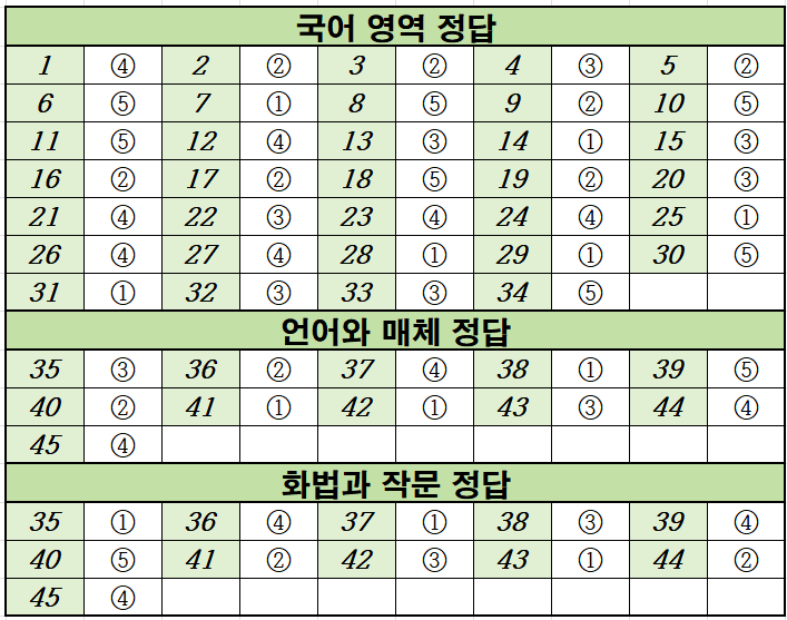 2023년-10월-고3-국어-모의고사-정답