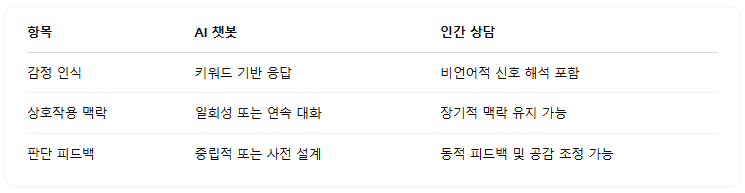 정신건강 관점에서 AI와 인간 상담의 기능적 차이