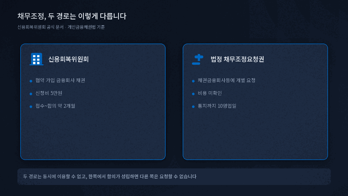 신용회복위원회 채무조정과 법정 채무조정요청권 비교