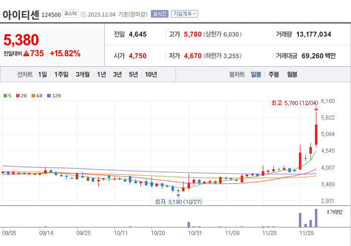 아이티센 3개월 주가(일봉)
