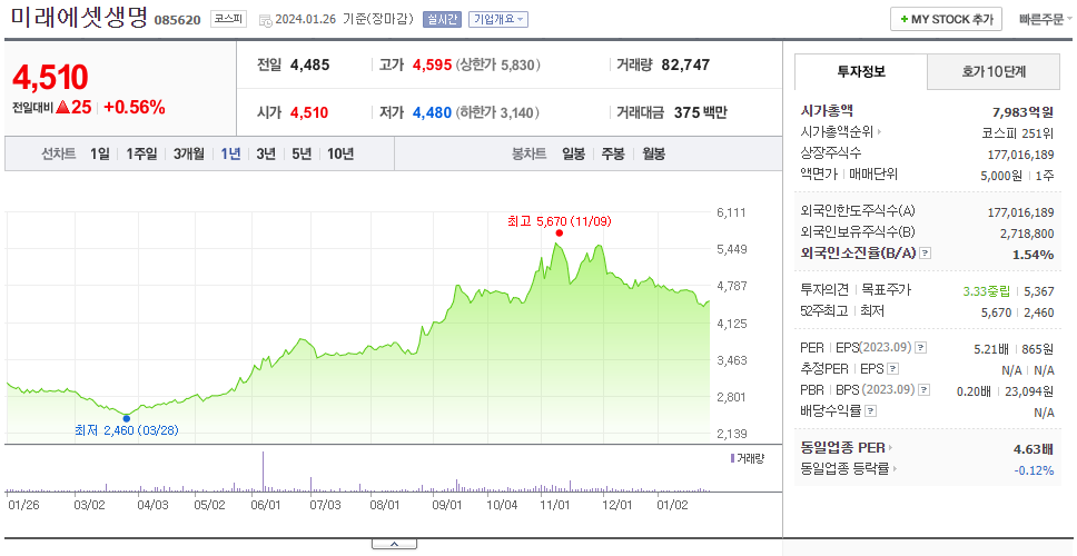 미래에셋생명_주가