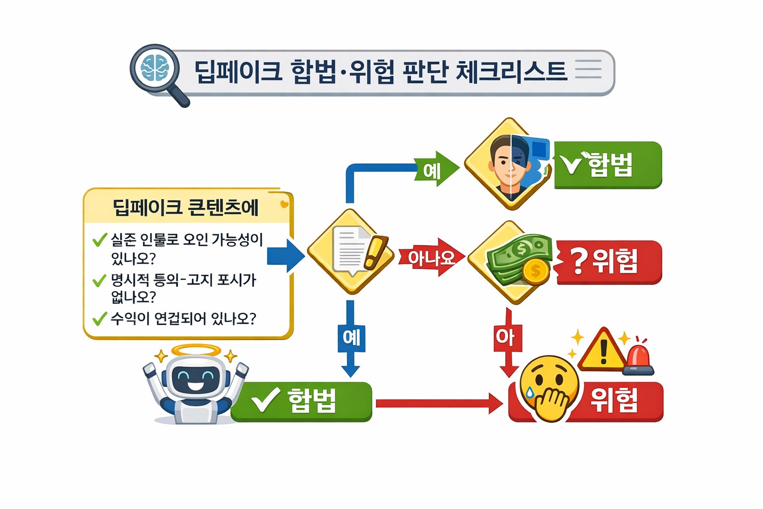 딥페이크 합법 위험 판단 체크리스트 아이콘 흐름도