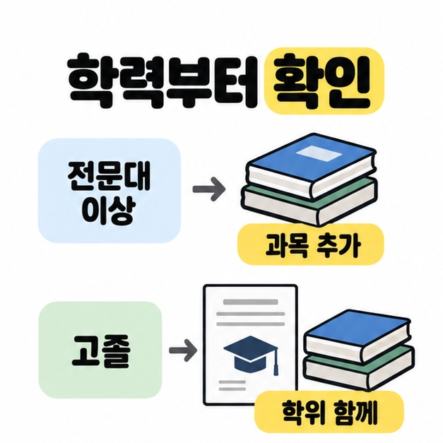 전문대 이상 졸업자의 과목 추가와 고졸자의 학위 준비를 교재와 학위 문서로 구분한 그림