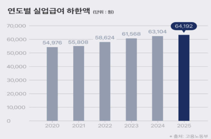 실업급여-하한액