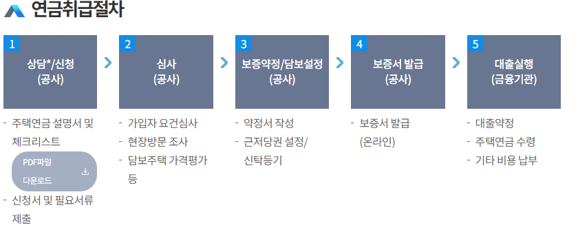 주택연금