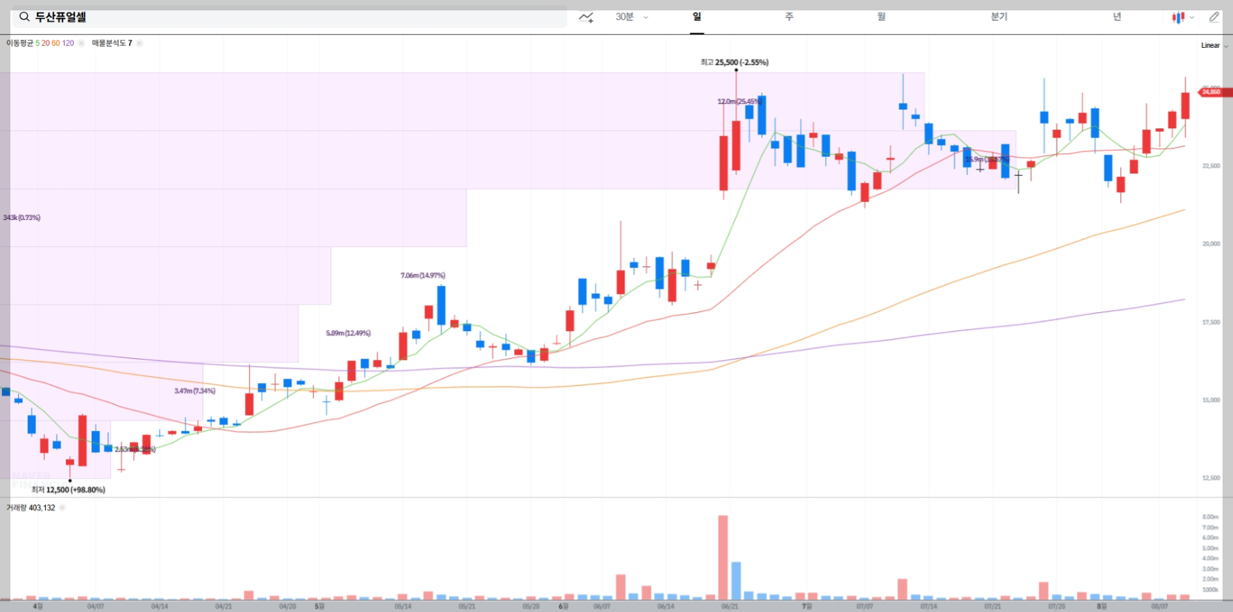 두산퓨얼셀 현재 주가 차트