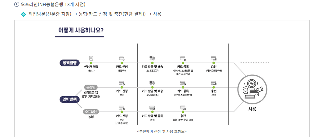 부천페이 오프라인 발급