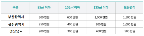 예치금액표