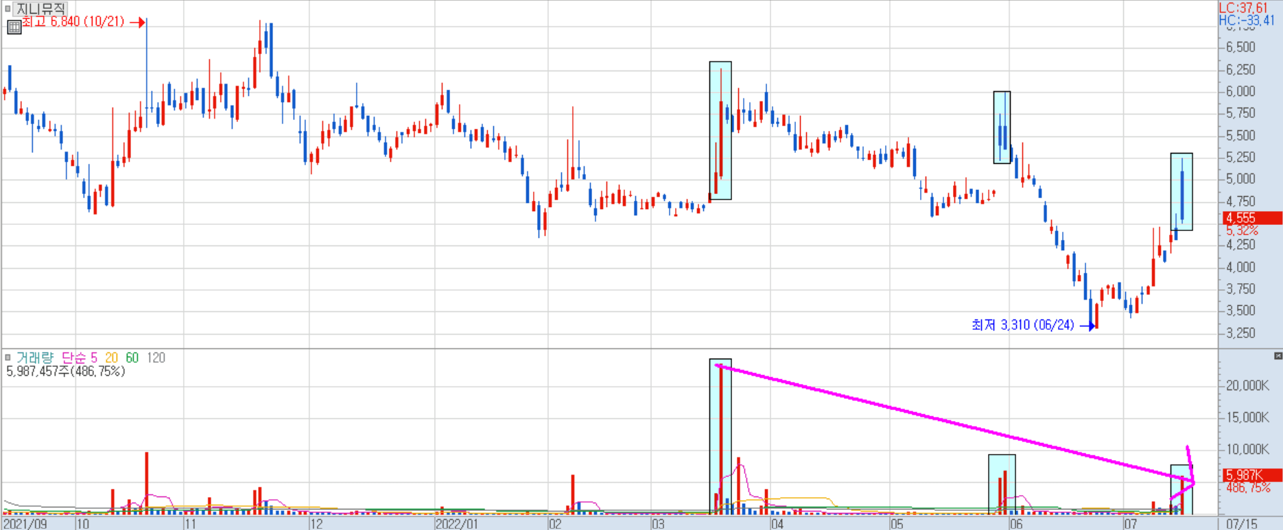 지니뮤직 일봉 차트