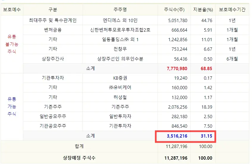 유투바이오 공모주 유통물량