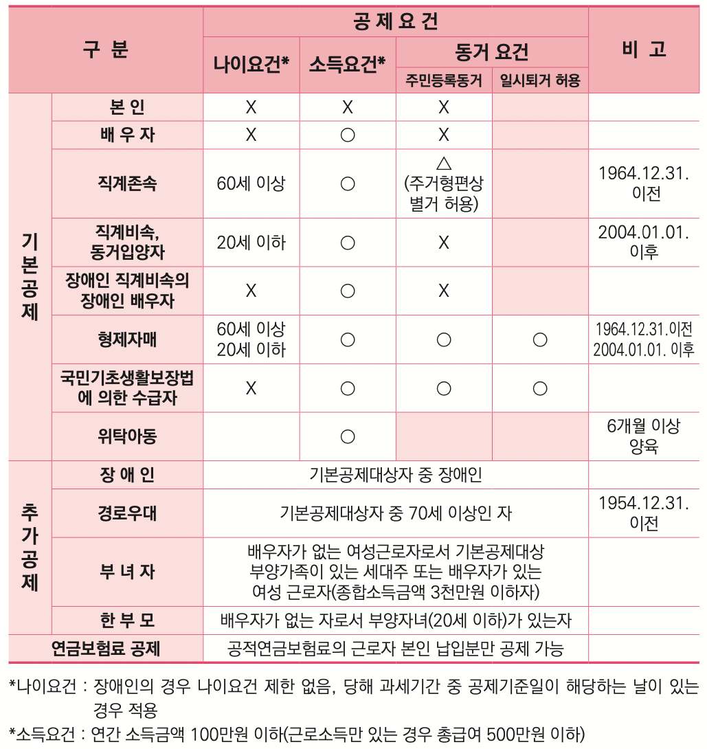 연말정산-소득공제